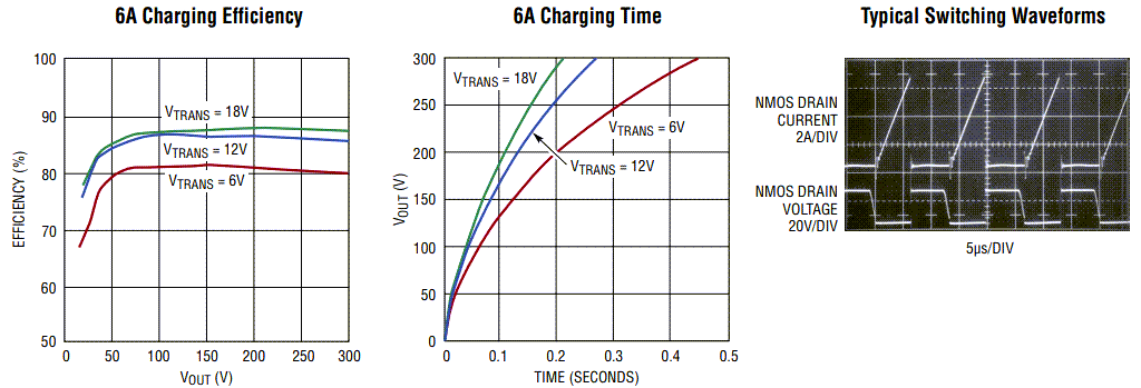 Graphique des performances - Analog Devices Inc. Contrôleurs de chargeur de condensateurs LT3750A