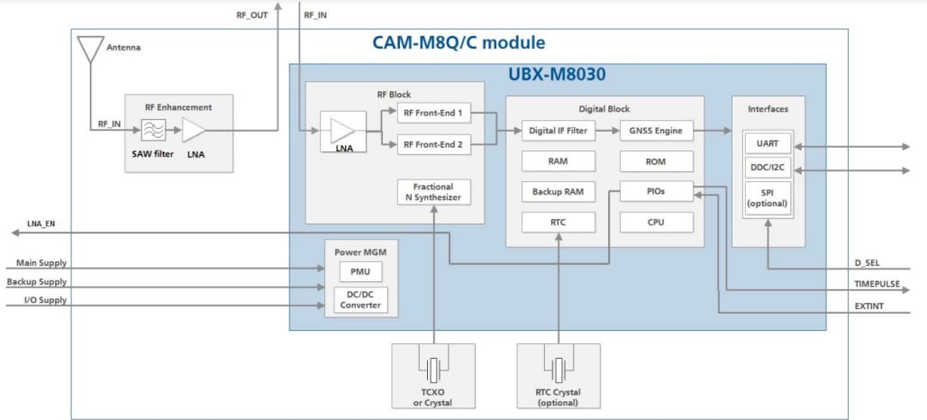 Schéma de principe - u-blox Modules d'antenne GNSS CAM-M8
