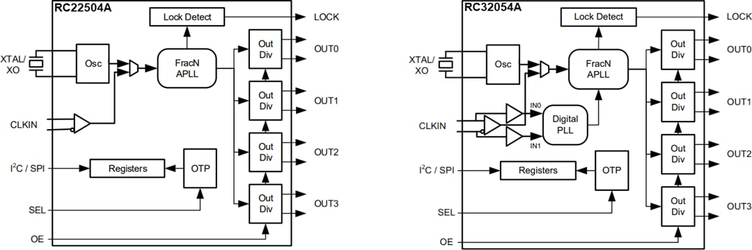Schéma de principe - Renesas Electronics Synthétiseurs RC22504A et RC32504A FemtoClock® 2