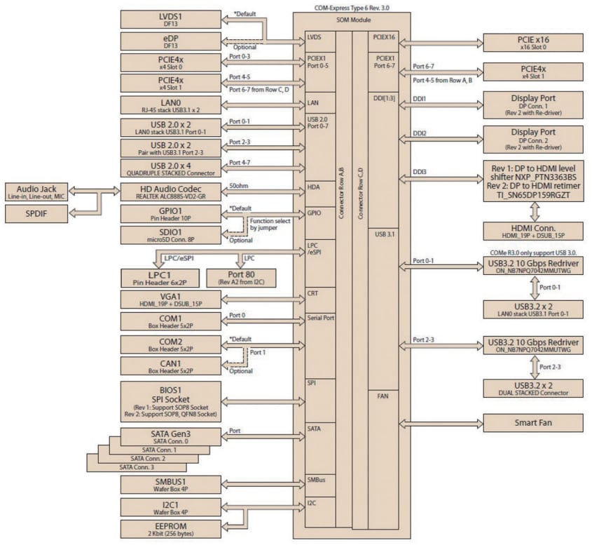 Schéma de principe - Advantech Carte de développement SOM-DB5830