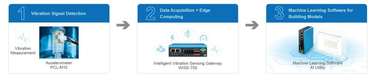 Advantech Passerelle de vibration intelligente WISE-750