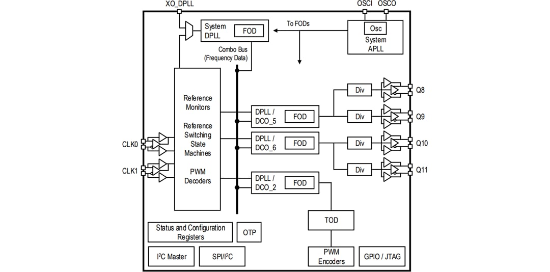 Schéma de principe - Renesas Electronics Synchroniseur de système IEEE 15888 8A34004