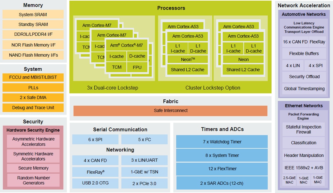 Schéma de principe - NXP Semiconductors Processeur réseau de véhicule S32G2