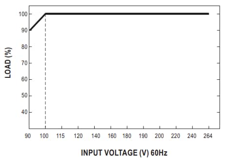 Graphique des performances - MEAN WELL Chargeurs de batterie NPB - 120/240/360