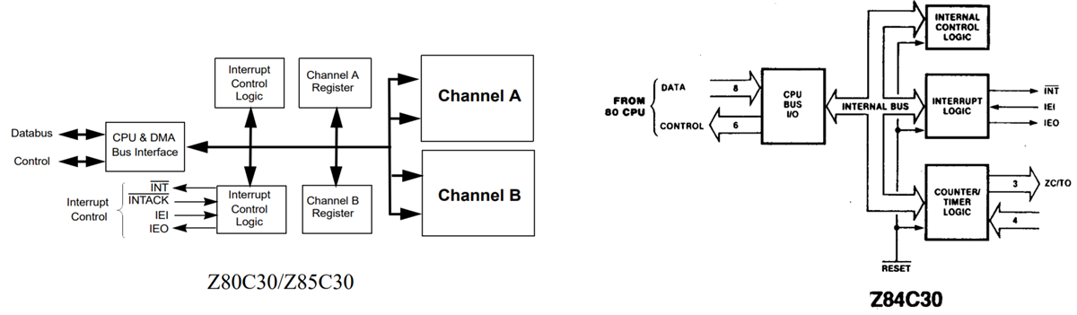 Schéma de principe - Zilog / IXYS Contrôleurs de communications série CMOS Z8xC30