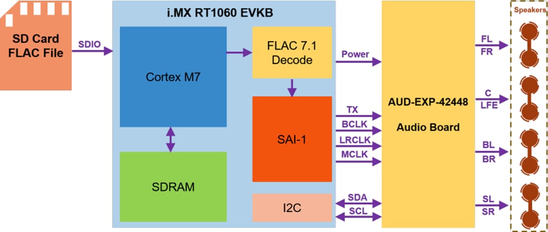 Schéma de principe - NXP Semiconductors Kit d'évaluation RT1060 i.MX (MIMXRT1060-EVKB)