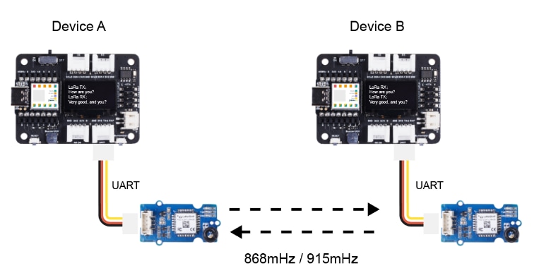 Seeed Studio Module Grove LoRa-E5 (STM32WLE5JC)