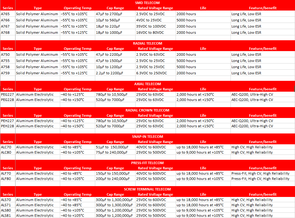KEMET Condensateurs électrolytiques en aluminium télécommunications