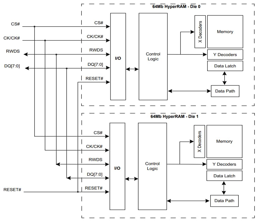 Schéma de principe - Infineon Technologies Interfaces HyperRAMs S70KL1282 et S70KL1283