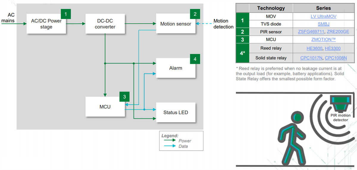Littelfuse Solutions pour détecteurs de mouvement infrarouge
