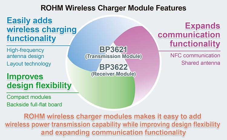 ROHM Semiconductor Modules de chargeurs sans fil compacts BP3621 et BP3622