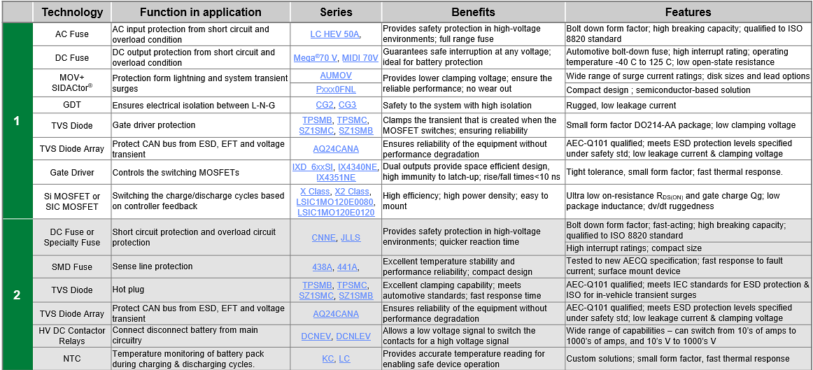 Littelfuse Solutions pour véhicules électriques tout-terrain