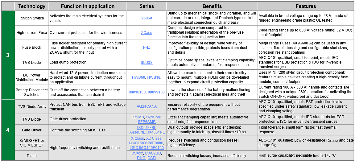 Littelfuse Solutions pour véhicules électriques tout-terrain