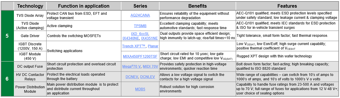 Littelfuse Solutions pour véhicules électriques tout-terrain
