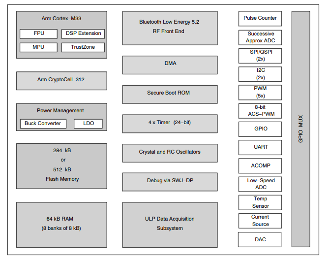 Schéma de principe - onsemi Microcontrôleurs sans fil RSL15 BLUETOOTH® 5.2