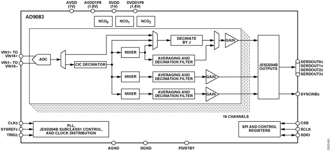 Schéma de principe - Analog Devices Inc. Convertisseur analogique-numérique AD9083