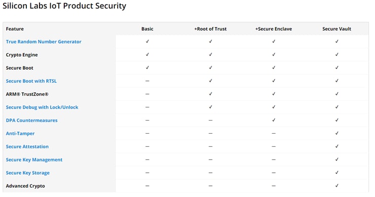 Silicon Labs SoC et xGM210P modules EFR32xG21B avec protection Secure Vault