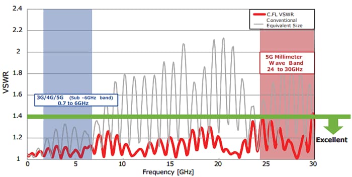 Hirose Electric Mini connecteurs coaxiaux légers C.FL