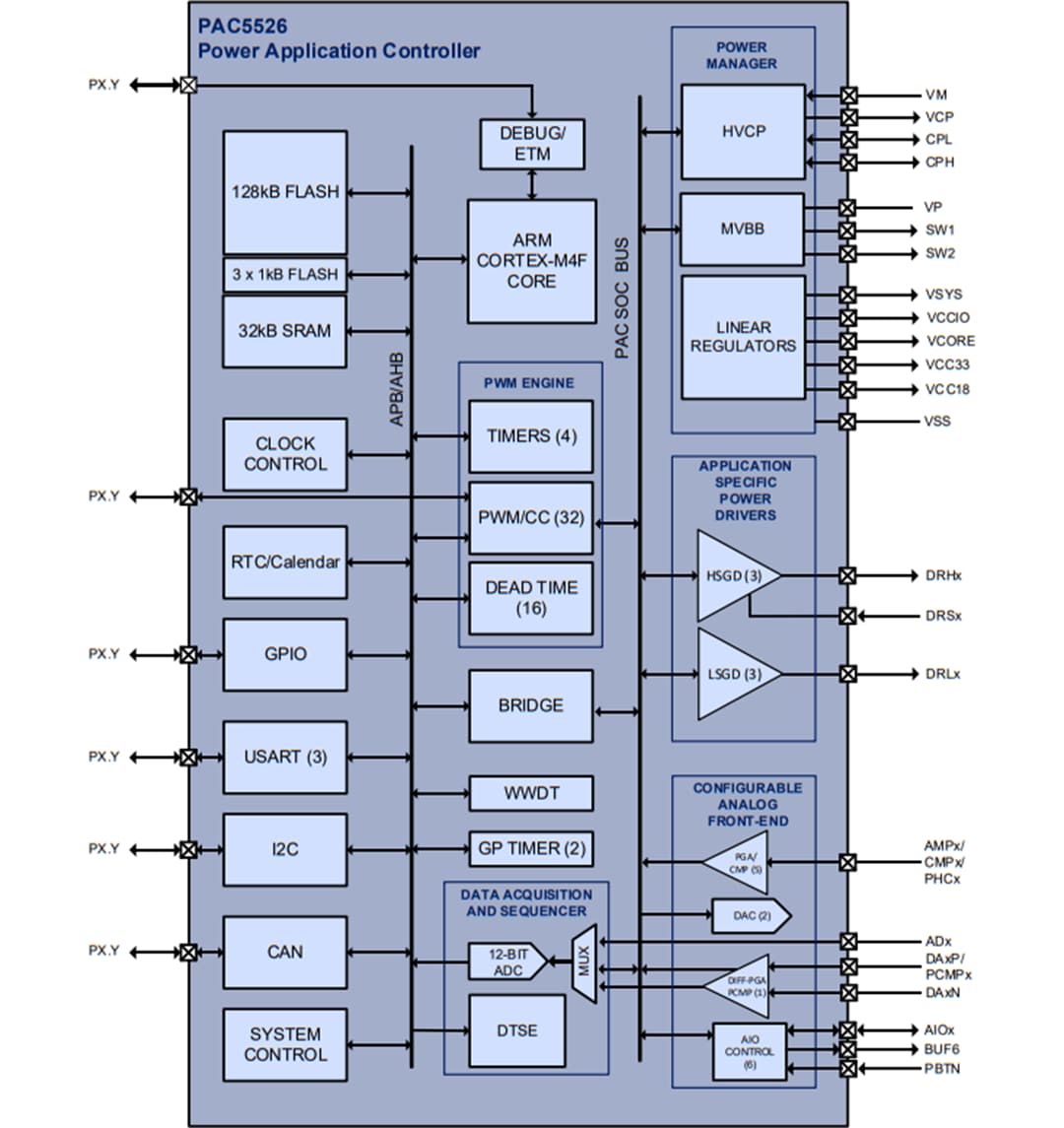 Schéma de principe - Qorvo Contrôleur Power Applications Controller® PAC5526