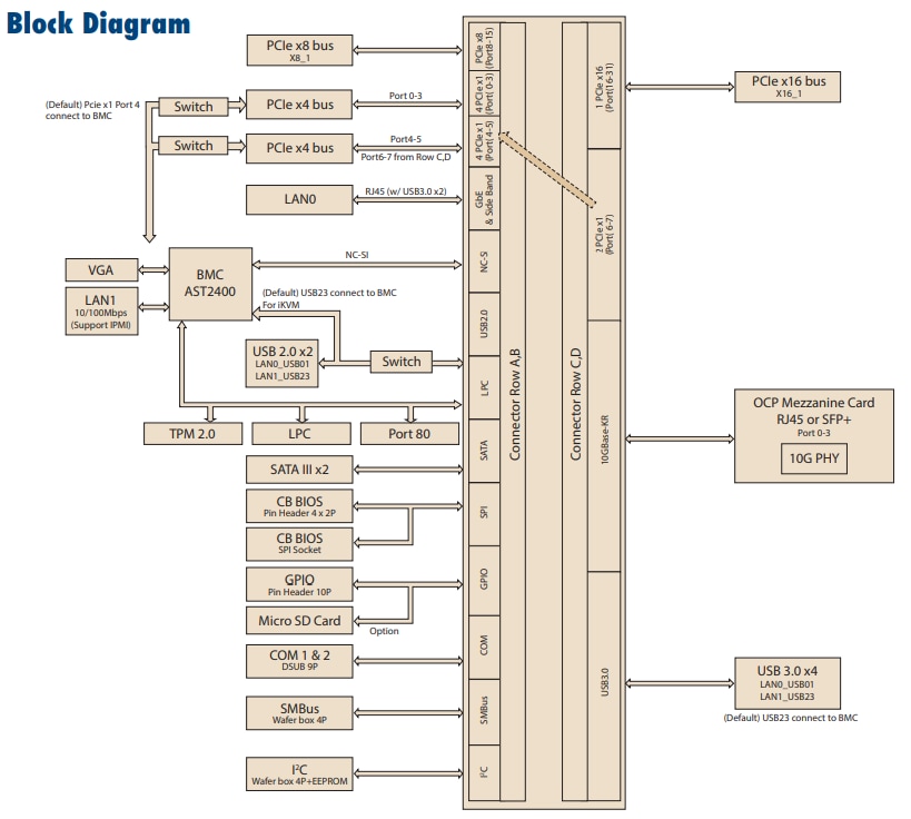 Schéma de principe - Advantech Carte de développement COMe de type 7 SOM-DB5920-01A1