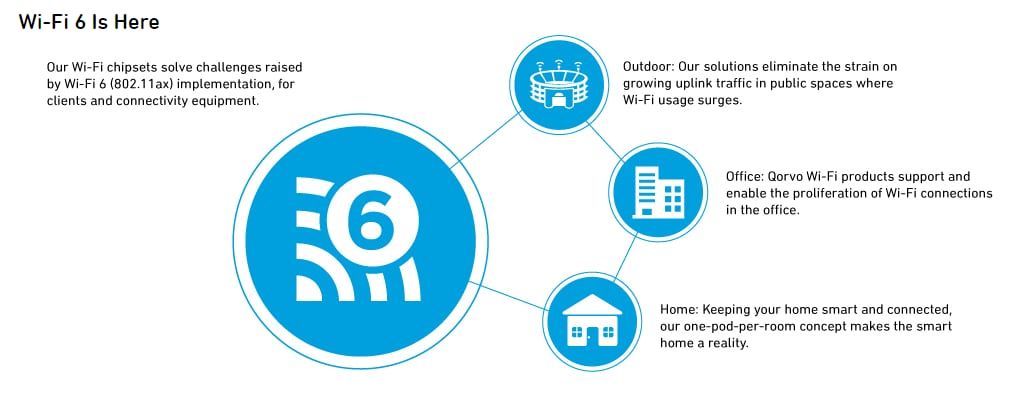 Qorvo solutions Wi-Fi® 6 et 6E