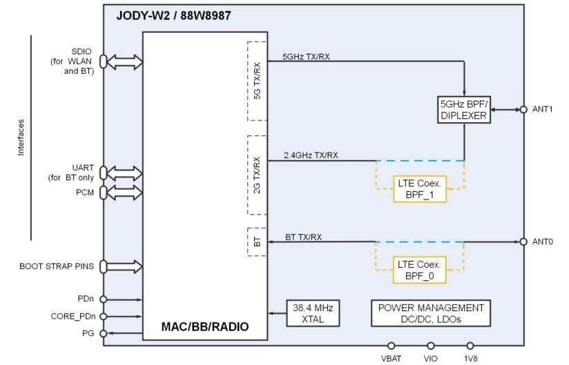 Schéma de principe - u-blox Module multiradio basé sur hôte JODY-W2