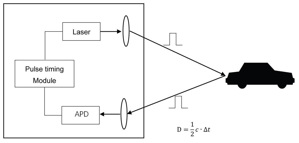 Seeed Studio Capteur de distance longue portée (100 m) LiDAR TF03