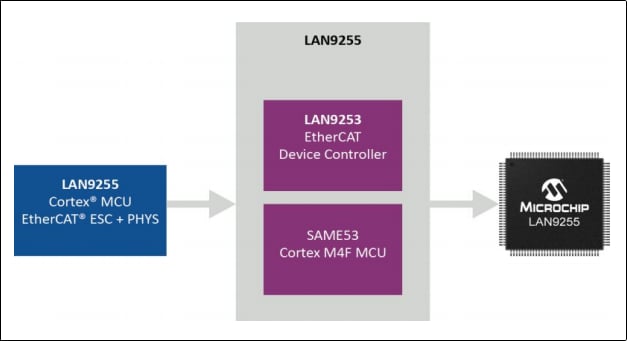 Schéma de principe - Microchip Technology Contrôleurs EtherCAT LAN9255