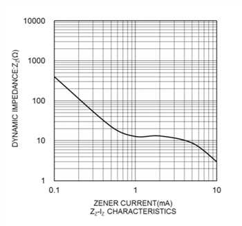 Graphique des performances - ROHM Semiconductor Diodes Zener KDZVTRx