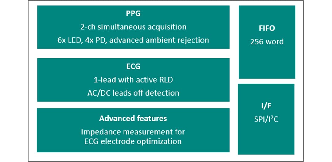 Schéma de principe - Analog Devices / Maxim Integrated Interface frontale analogique (AFE) PPG et ECG MAX86176