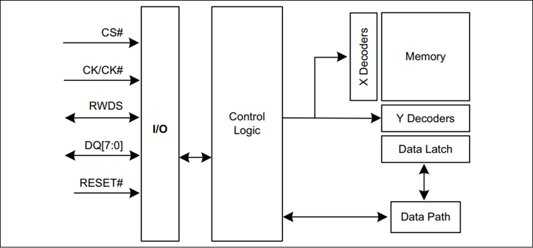 Schéma de principe - Infineon Technologies Mémoire HYPERRAM™ 2.0 256 Mo S80KS2562 et S80KS2563