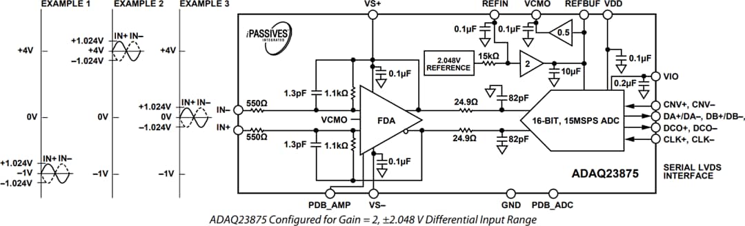 Schéma de principe - Analog Devices Inc. Solution d'acquisition de données à μModule® ADAQ23875
