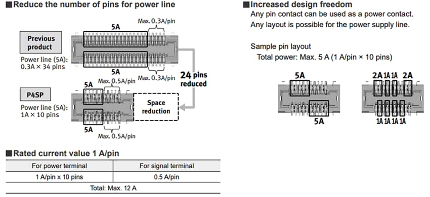 Panasonic Industrial Devices Connecteurs à courant fort et pas de 0,4 mm P4SP