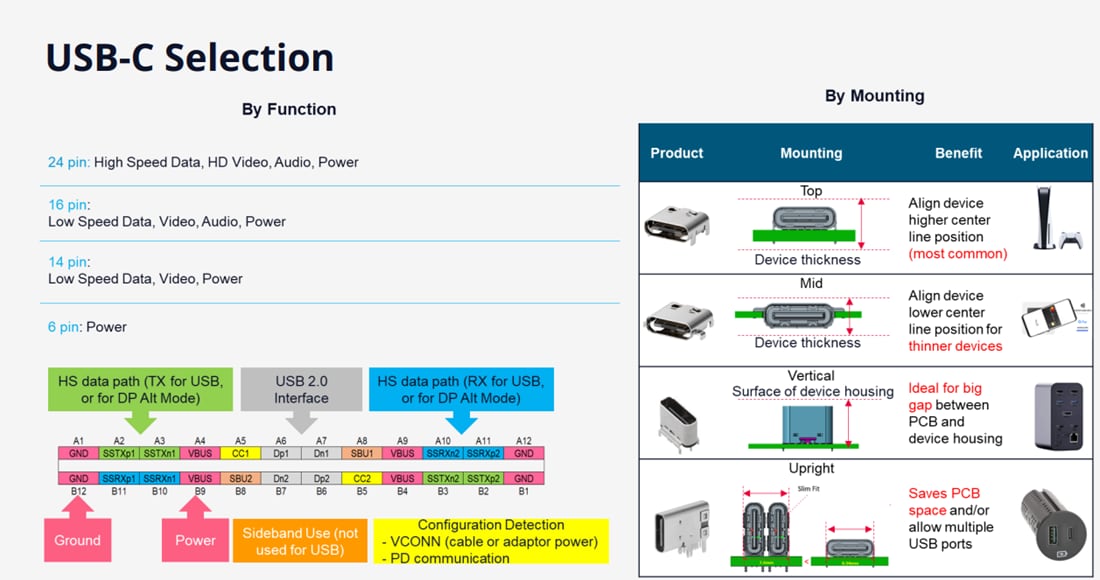 Infographie - Molex Connecteurs USB Type-C