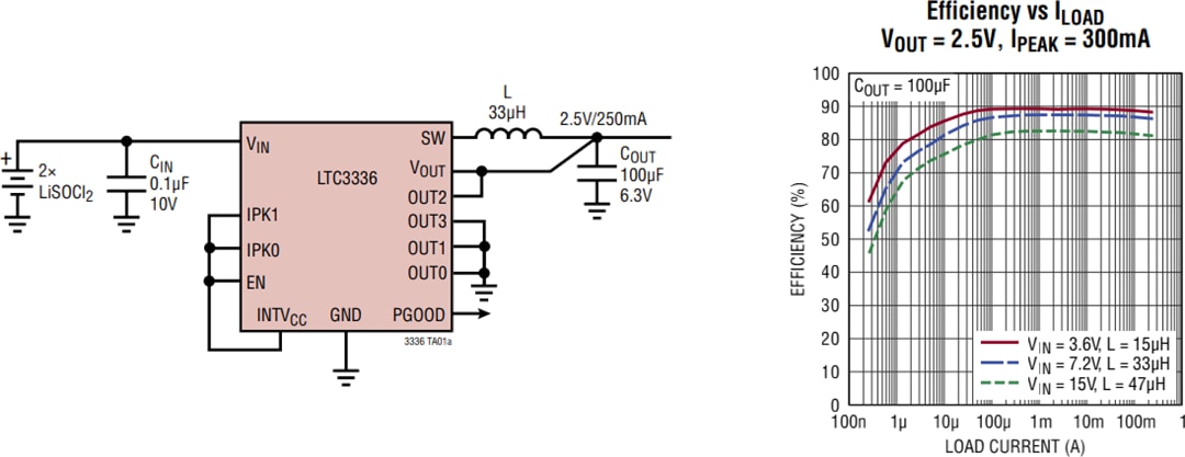 Schéma du circuit d'application - Analog Devices Inc. Régulateurs CC-CC Buck à nano puissance LTC3336