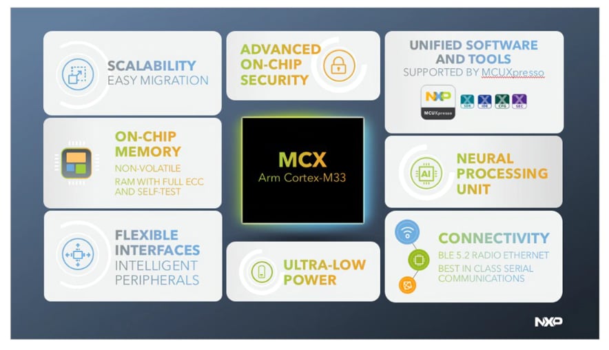 Schéma de principe - NXP Semiconductors Microcontrôleurs industriels et IdO MCX