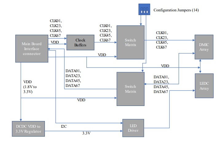 Schéma de principe - NXP Semiconductors Carte microphone numérique configurable 8CH-DMIC