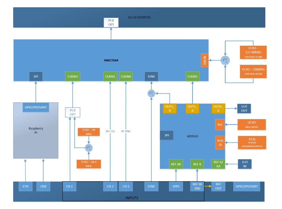 Schéma de principe - Analog Devices Inc. Dispositif d'horloge multicanal AD-SYNCHRONA14-EBZ
