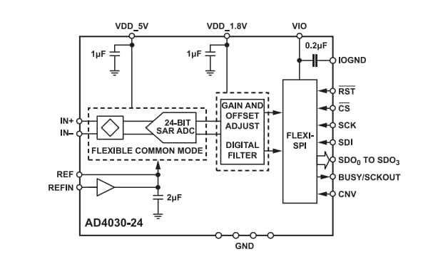 Schéma de principe - Analog Devices Inc. CAN SAR 24 bits, 2 MS/s AD4030-24