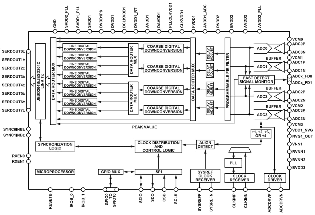 Schéma de principe - Analog Devices Inc. Quadruple CAN 12 bits 4 GS/s AD9209