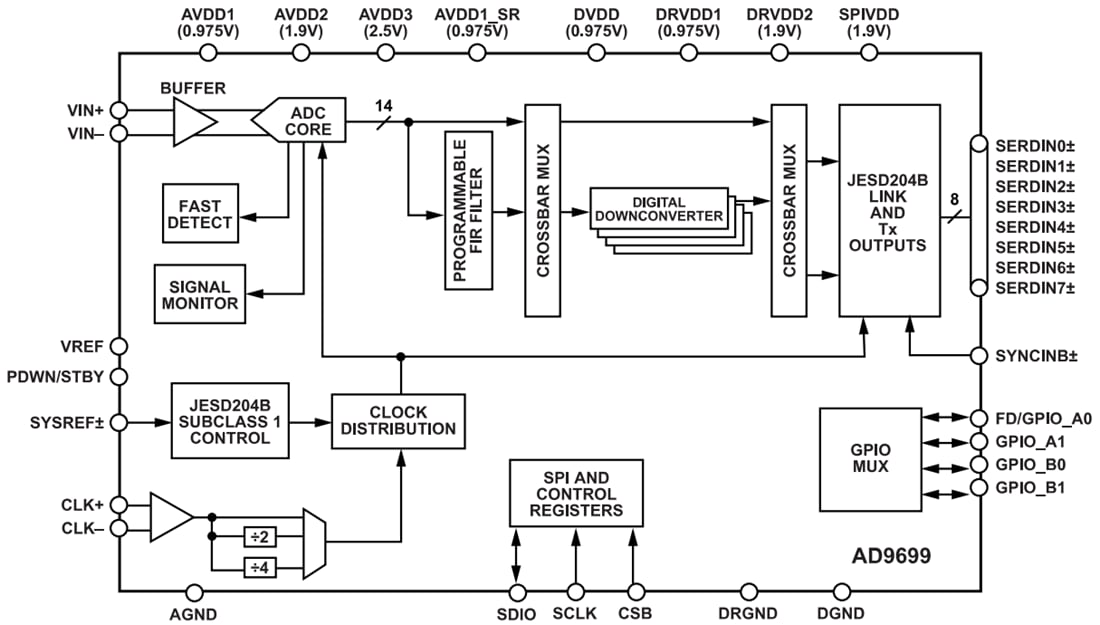 Schéma de principe - Analog Devices Inc. Convertisseur analogique-numérique 3 Gs/s 14 bits AD9699