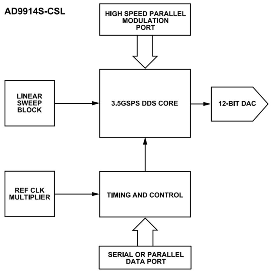 Schéma de principe - Analog Devices Inc. Synthétiseur numérique direct (DDS) AD9914S