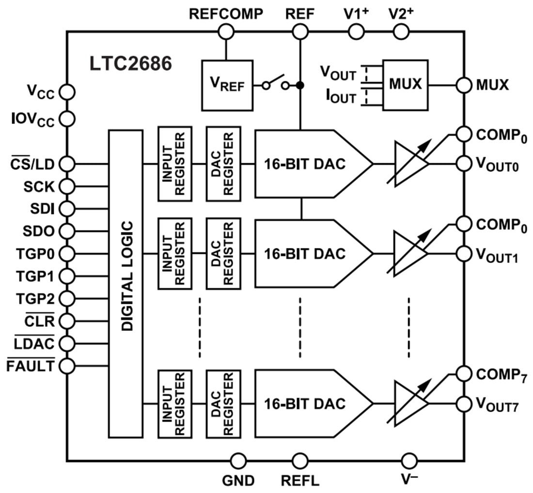 Schéma de principe - Analog Devices Inc. CNA SoftSpan™ à sortie en tension LTC2686
