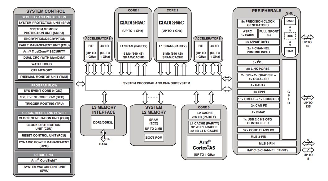 Schéma de principe - Analog Devices Inc. DSP SHARC+ double cœur ADSP-21591/ADSP-21593