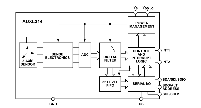 Schéma de principe - Analog Devices Inc. Accéléromètre numérique triaxial ±200 g ADXL314