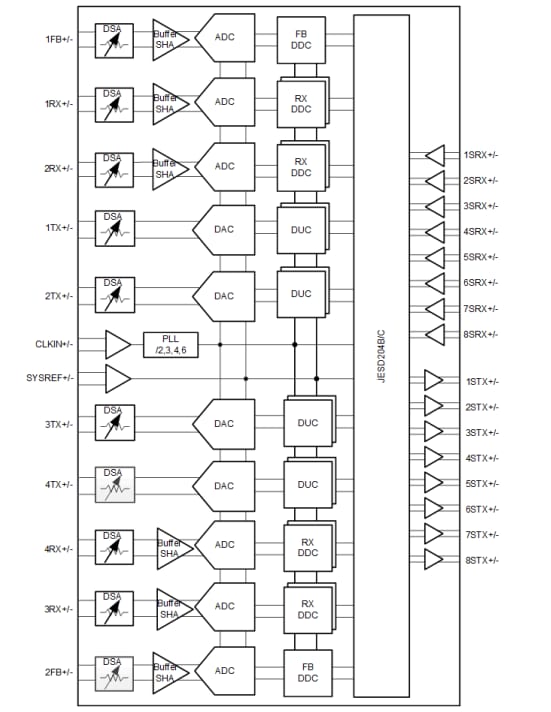 Schéma de principe - Texas Instruments AFE7950 AFE d'échantillonnage RF 4T6R