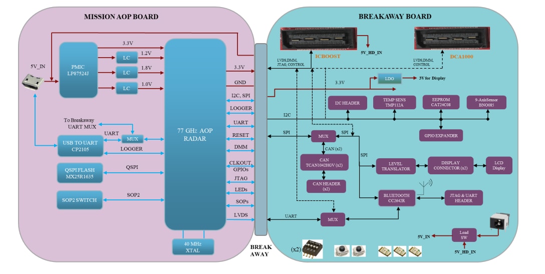 Schéma de principe - Texas Instruments Module d'évaluation (EVM) AWR1843AOPEVM