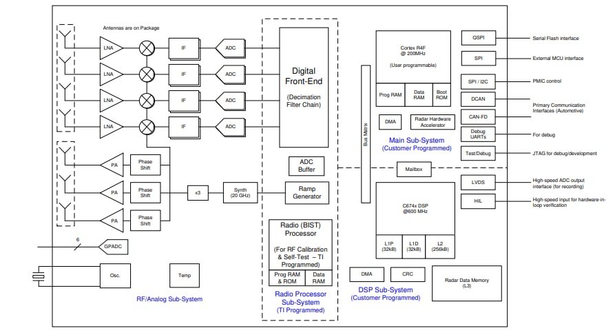 Schéma de principe - Texas Instruments Capteurs radar automobiles AWR1843AOP