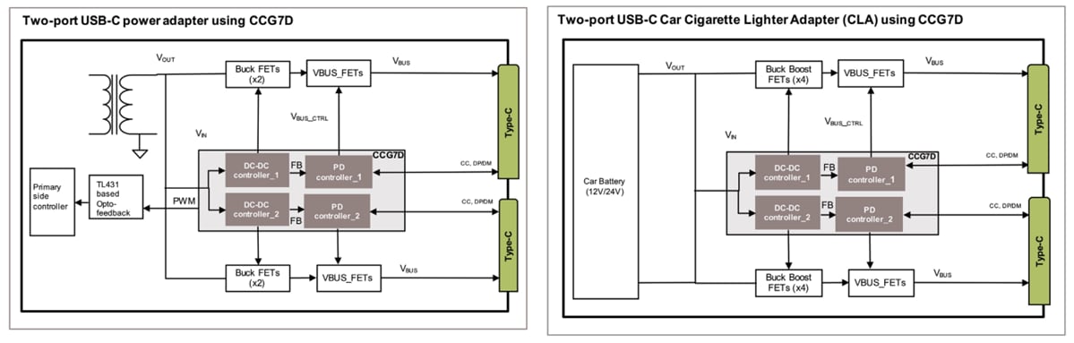 Schéma du circuit d'application - Infineon Technologies Contrôleurs USB-C PD + CC-CC à deux ports CCG7D EZ-PD™