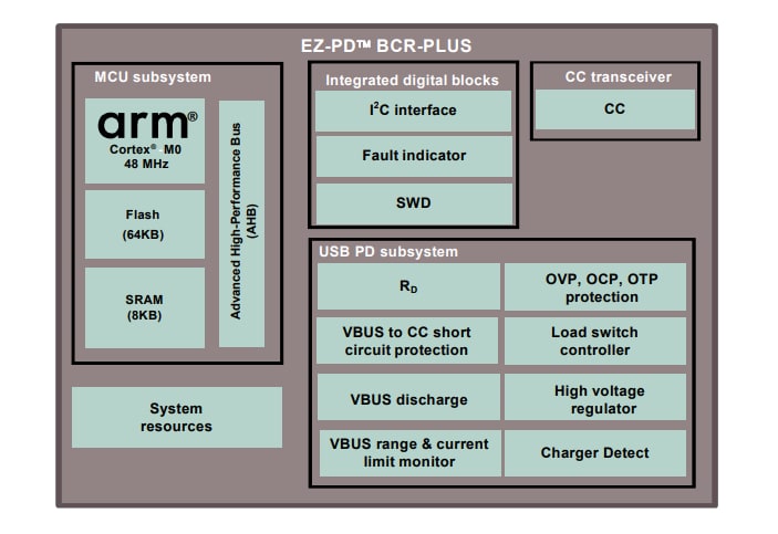 Schéma de principe - Infineon Technologies Contrôleurs EZ-PD™ BCR-PLUS CYPD3176